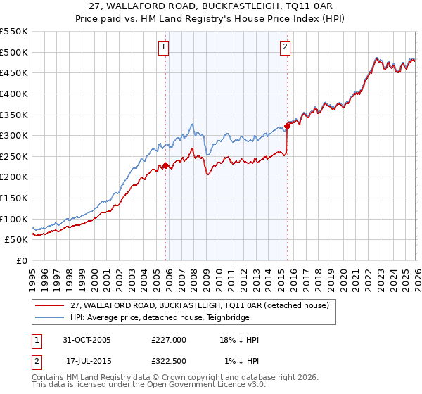 27, WALLAFORD ROAD, BUCKFASTLEIGH, TQ11 0AR: Price paid vs HM Land Registry's House Price Index