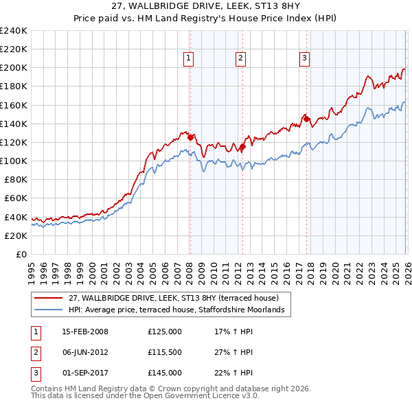 27, WALLBRIDGE DRIVE, LEEK, ST13 8HY: Price paid vs HM Land Registry's House Price Index