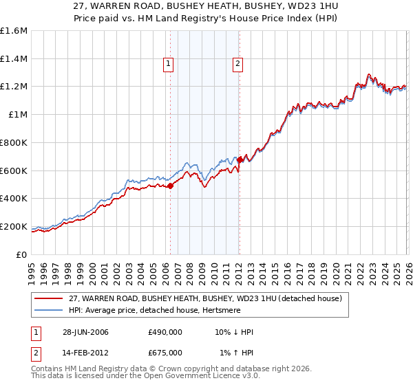 27, WARREN ROAD, BUSHEY HEATH, BUSHEY, WD23 1HU: Price paid vs HM Land Registry's House Price Index