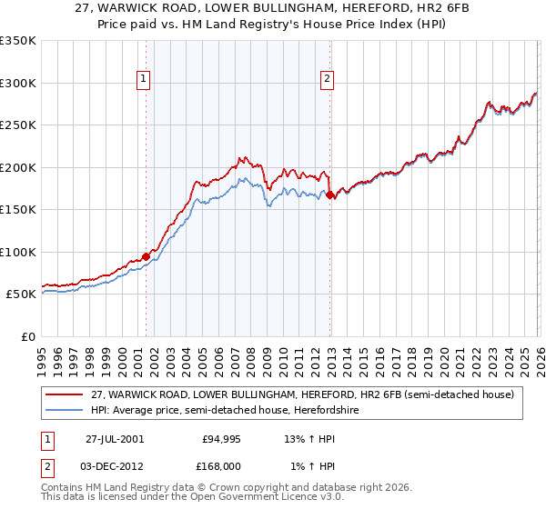 27, WARWICK ROAD, LOWER BULLINGHAM, HEREFORD, HR2 6FB: Price paid vs HM Land Registry's House Price Index