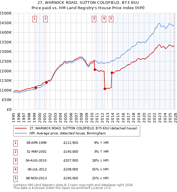 27, WARWICK ROAD, SUTTON COLDFIELD, B73 6SU: Price paid vs HM Land Registry's House Price Index