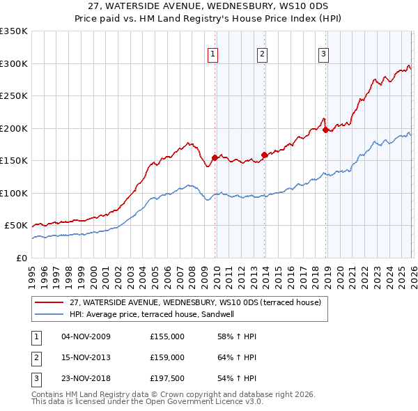 27, WATERSIDE AVENUE, WEDNESBURY, WS10 0DS: Price paid vs HM Land Registry's House Price Index