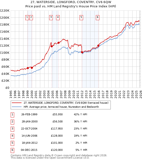 27, WATERSIDE, LONGFORD, COVENTRY, CV6 6QW: Price paid vs HM Land Registry's House Price Index