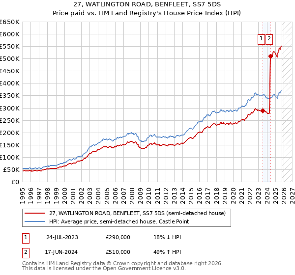 27, WATLINGTON ROAD, BENFLEET, SS7 5DS: Price paid vs HM Land Registry's House Price Index