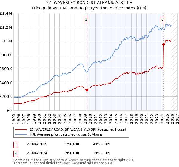 27, WAVERLEY ROAD, ST ALBANS, AL3 5PH: Price paid vs HM Land Registry's House Price Index