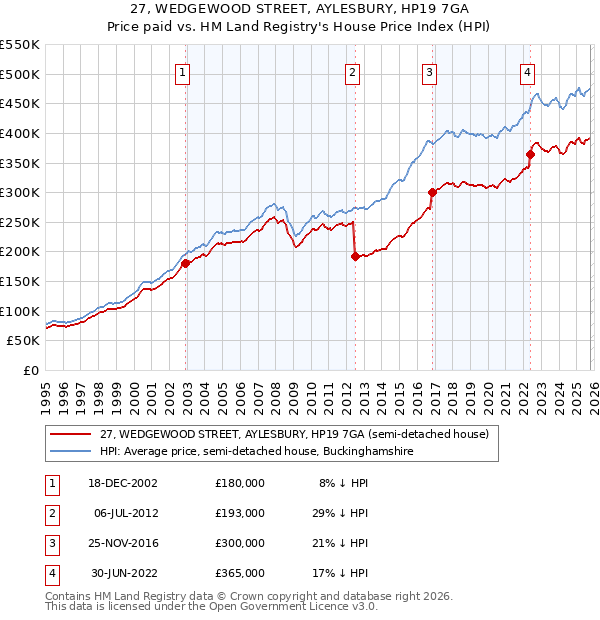 27, WEDGEWOOD STREET, AYLESBURY, HP19 7GA: Price paid vs HM Land Registry's House Price Index
