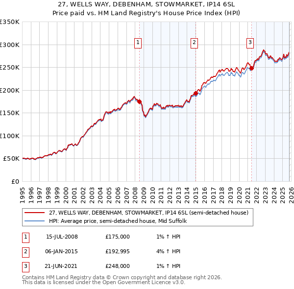 27, WELLS WAY, DEBENHAM, STOWMARKET, IP14 6SL: Price paid vs HM Land Registry's House Price Index