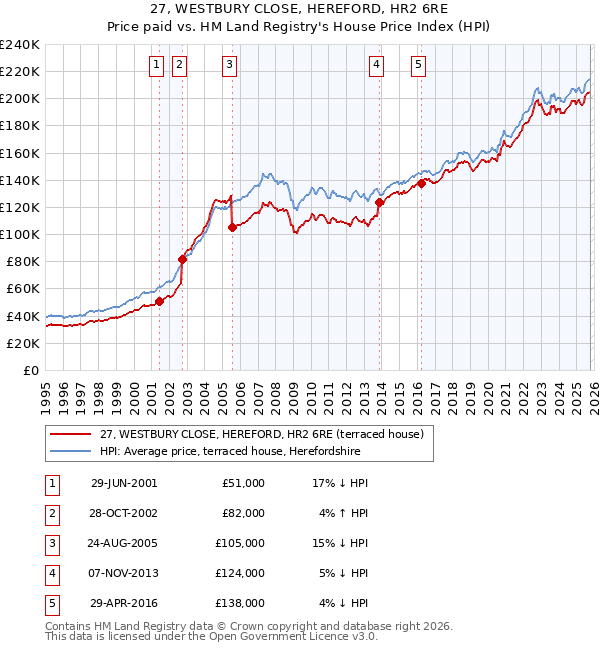 27, WESTBURY CLOSE, HEREFORD, HR2 6RE: Price paid vs HM Land Registry's House Price Index