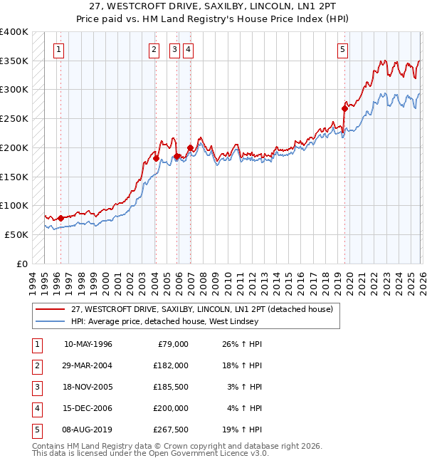 27, WESTCROFT DRIVE, SAXILBY, LINCOLN, LN1 2PT: Price paid vs HM Land Registry's House Price Index