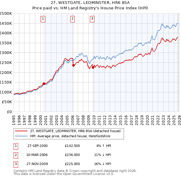 27, WESTGATE, LEOMINSTER, HR6 8SA: Price paid vs HM Land Registry's House Price Index