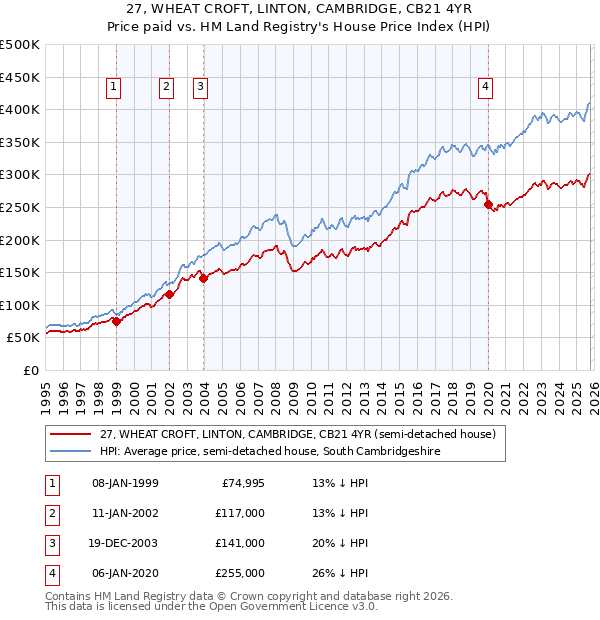27, WHEAT CROFT, LINTON, CAMBRIDGE, CB21 4YR: Price paid vs HM Land Registry's House Price Index