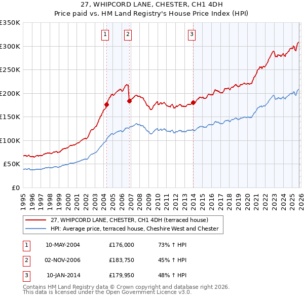 27, WHIPCORD LANE, CHESTER, CH1 4DH: Price paid vs HM Land Registry's House Price Index