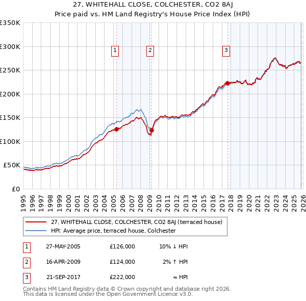 27, WHITEHALL CLOSE, COLCHESTER, CO2 8AJ: Price paid vs HM Land Registry's House Price Index