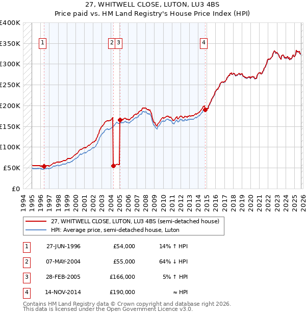 27, WHITWELL CLOSE, LUTON, LU3 4BS: Price paid vs HM Land Registry's House Price Index