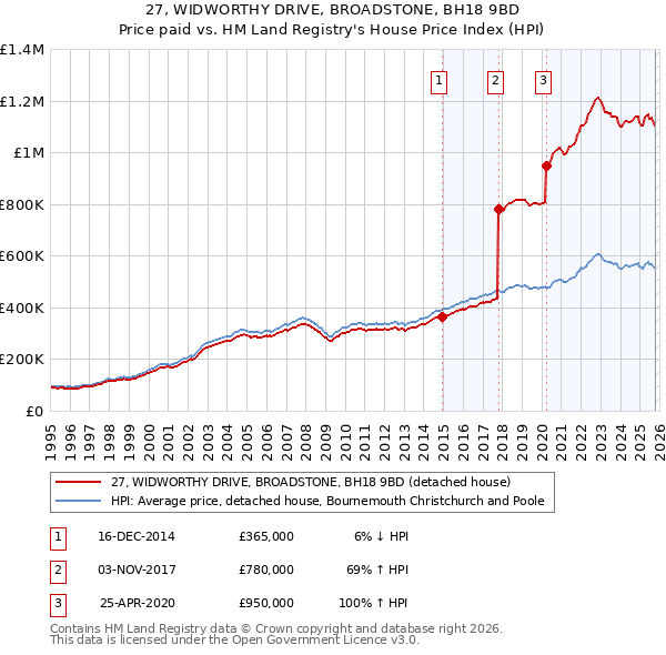 27, WIDWORTHY DRIVE, BROADSTONE, BH18 9BD: Price paid vs HM Land Registry's House Price Index