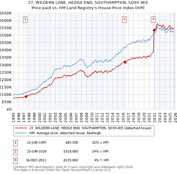 27, WILDERN LANE, HEDGE END, SOUTHAMPTON, SO30 4EE: Price paid vs HM Land Registry's House Price Index