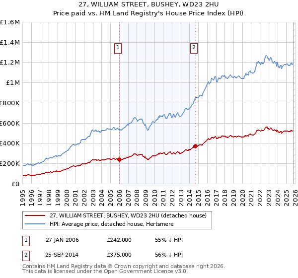 27, WILLIAM STREET, BUSHEY, WD23 2HU: Price paid vs HM Land Registry's House Price Index