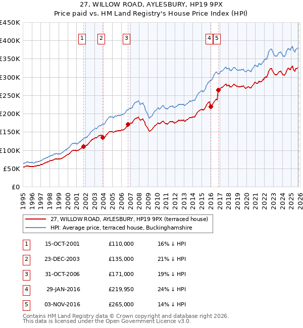 27, WILLOW ROAD, AYLESBURY, HP19 9PX: Price paid vs HM Land Registry's House Price Index