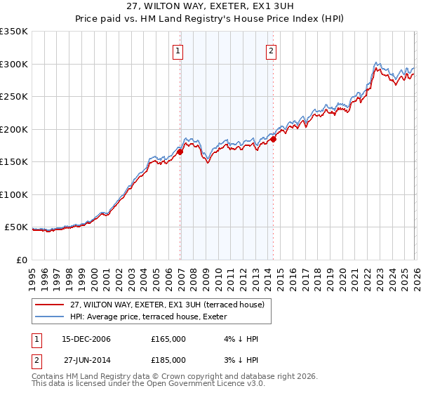 27, WILTON WAY, EXETER, EX1 3UH: Price paid vs HM Land Registry's House Price Index