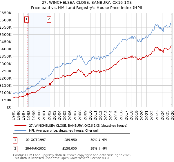 27, WINCHELSEA CLOSE, BANBURY, OX16 1XS: Price paid vs HM Land Registry's House Price Index