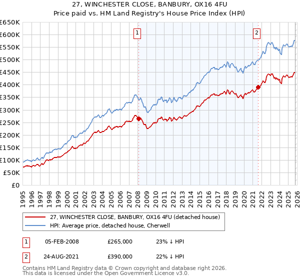 27, WINCHESTER CLOSE, BANBURY, OX16 4FU: Price paid vs HM Land Registry's House Price Index
