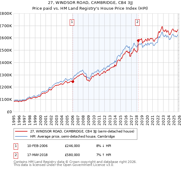 27, WINDSOR ROAD, CAMBRIDGE, CB4 3JJ: Price paid vs HM Land Registry's House Price Index
