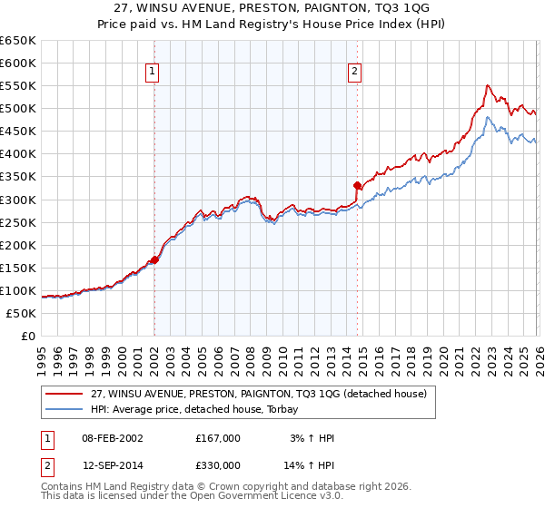 27, WINSU AVENUE, PRESTON, PAIGNTON, TQ3 1QG: Price paid vs HM Land Registry's House Price Index