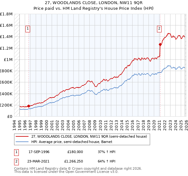 27, WOODLANDS CLOSE, LONDON, NW11 9QR: Price paid vs HM Land Registry's House Price Index