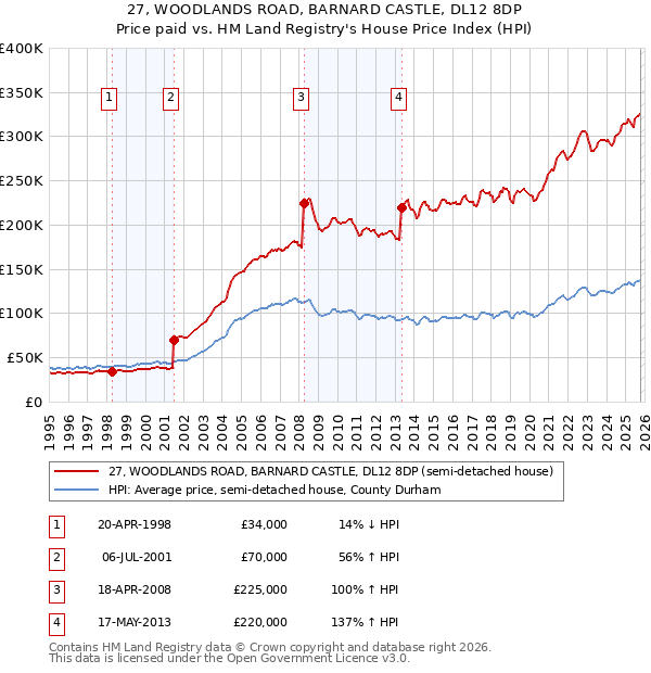 27, WOODLANDS ROAD, BARNARD CASTLE, DL12 8DP: Price paid vs HM Land Registry's House Price Index