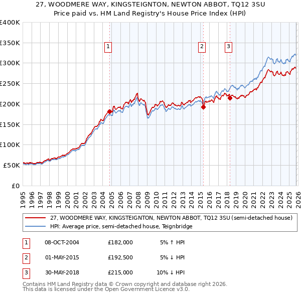 27, WOODMERE WAY, KINGSTEIGNTON, NEWTON ABBOT, TQ12 3SU: Price paid vs HM Land Registry's House Price Index