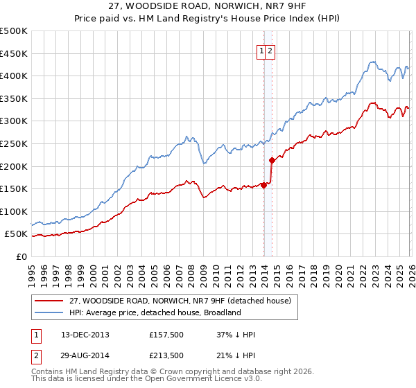 27, WOODSIDE ROAD, NORWICH, NR7 9HF: Price paid vs HM Land Registry's House Price Index