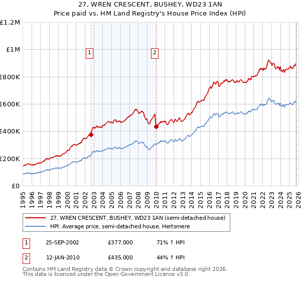27, WREN CRESCENT, BUSHEY, WD23 1AN: Price paid vs HM Land Registry's House Price Index