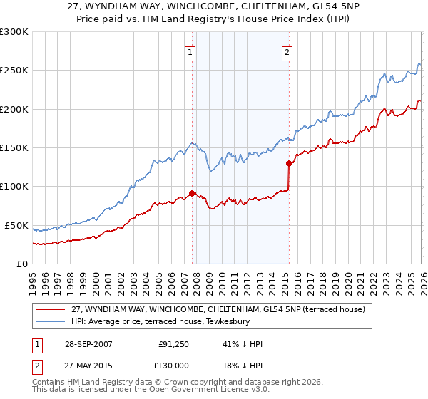 27, WYNDHAM WAY, WINCHCOMBE, CHELTENHAM, GL54 5NP: Price paid vs HM Land Registry's House Price Index