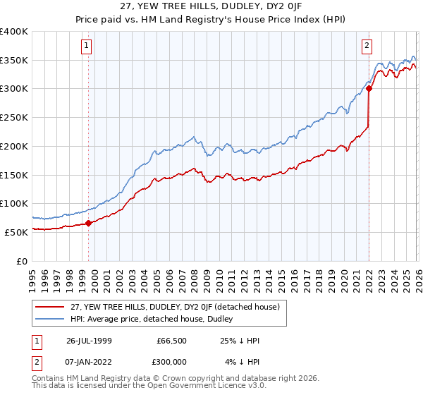 27, YEW TREE HILLS, DUDLEY, DY2 0JF: Price paid vs HM Land Registry's House Price Index