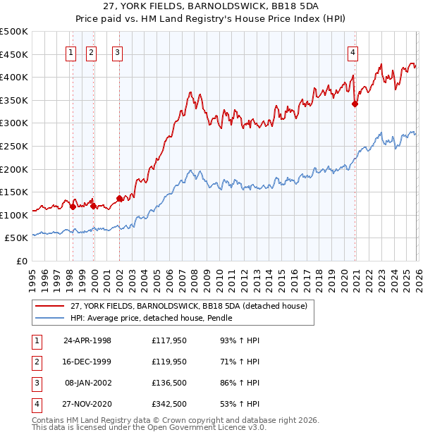 27, YORK FIELDS, BARNOLDSWICK, BB18 5DA: Price paid vs HM Land Registry's House Price Index