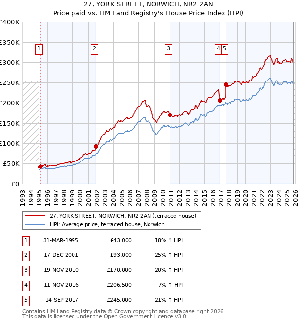 27, YORK STREET, NORWICH, NR2 2AN: Price paid vs HM Land Registry's House Price Index