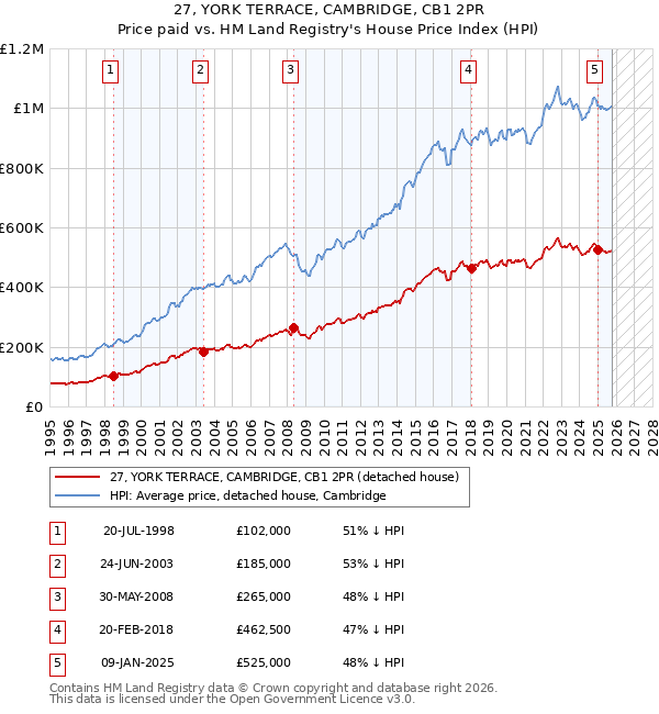 27, YORK TERRACE, CAMBRIDGE, CB1 2PR: Price paid vs HM Land Registry's House Price Index