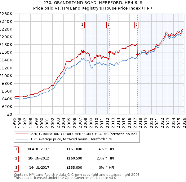 270, GRANDSTAND ROAD, HEREFORD, HR4 9LS: Price paid vs HM Land Registry's House Price Index
