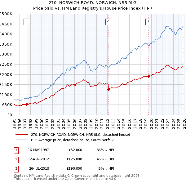 270, NORWICH ROAD, NORWICH, NR5 0LG: Price paid vs HM Land Registry's House Price Index