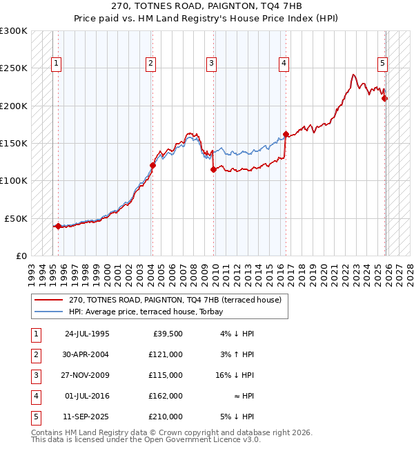 270, TOTNES ROAD, PAIGNTON, TQ4 7HB: Price paid vs HM Land Registry's House Price Index