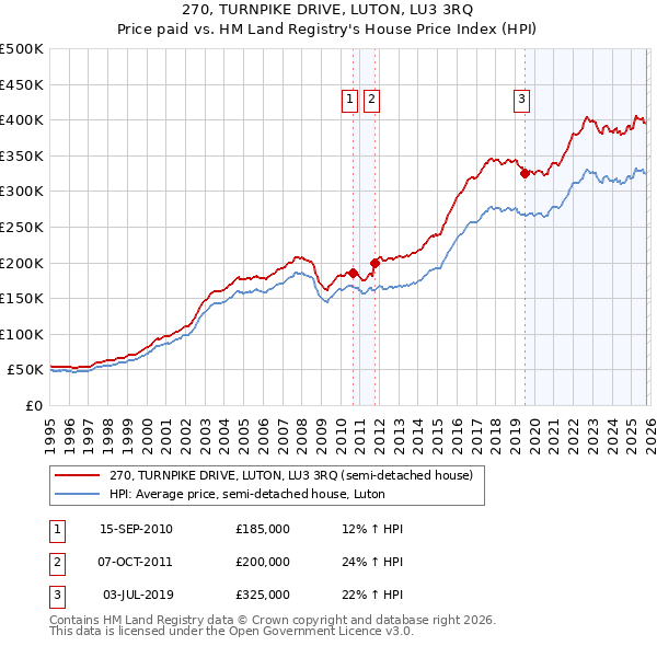 270, TURNPIKE DRIVE, LUTON, LU3 3RQ: Price paid vs HM Land Registry's House Price Index