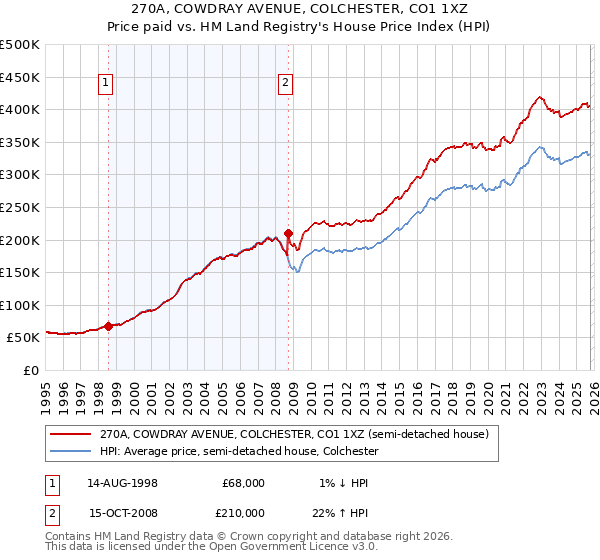 270A, COWDRAY AVENUE, COLCHESTER, CO1 1XZ: Price paid vs HM Land Registry's House Price Index