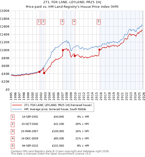 271, FOX LANE, LEYLAND, PR25 1HJ: Price paid vs HM Land Registry's House Price Index
