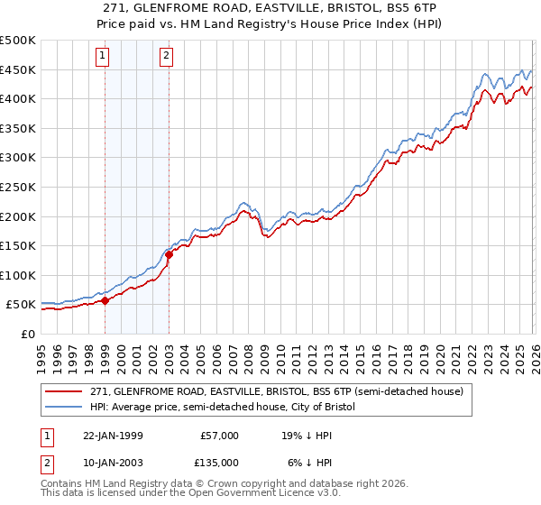271, GLENFROME ROAD, EASTVILLE, BRISTOL, BS5 6TP: Price paid vs HM Land Registry's House Price Index