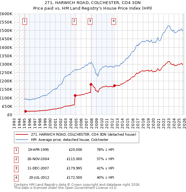 271, HARWICH ROAD, COLCHESTER, CO4 3DN: Price paid vs HM Land Registry's House Price Index