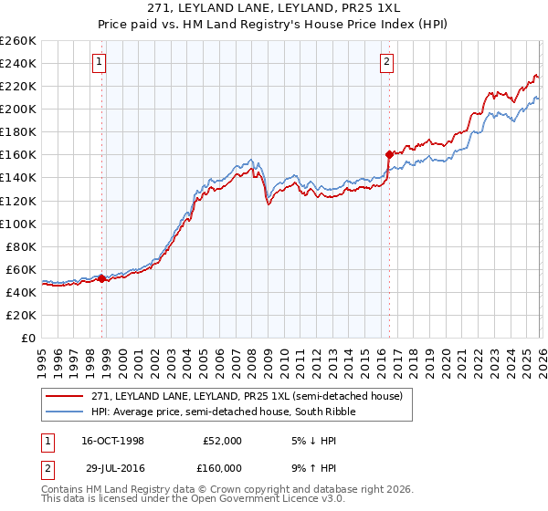 271, LEYLAND LANE, LEYLAND, PR25 1XL: Price paid vs HM Land Registry's House Price Index
