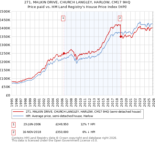 271, MALKIN DRIVE, CHURCH LANGLEY, HARLOW, CM17 9HQ: Price paid vs HM Land Registry's House Price Index