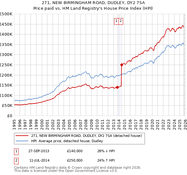 271, NEW BIRMINGHAM ROAD, DUDLEY, DY2 7SA: Price paid vs HM Land Registry's House Price Index