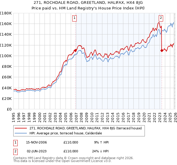 271, ROCHDALE ROAD, GREETLAND, HALIFAX, HX4 8JG: Price paid vs HM Land Registry's House Price Index