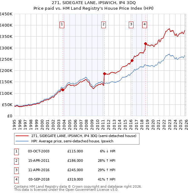 271, SIDEGATE LANE, IPSWICH, IP4 3DQ: Price paid vs HM Land Registry's House Price Index